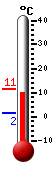Currently: 15.3, Max: 16.4, Min: 6.7