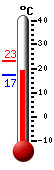 Currently: 19.6, Max: 23.3, Min: 17.2