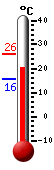 Currently: 21.7, Max: 26.1, Min: 15.5