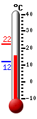 Currently: 25.3, Max: 29.7, Min: 17.3
