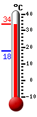 Currently: 31.6, Max: 32.8, Min: 17.8