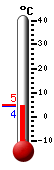 Currently: 4.9, Max: 15.2, Min: 4.9