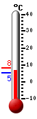Currently: 5.8, Max: 8.2, Min: 5.2