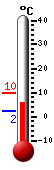 Currently: 5.9, Max: 5.9, Min: 5.2