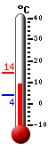 Currently: 6.6, Max: 6.7, Min: 4.3