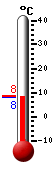 Currently: 8.3, Max: 8.4, Min: 8.2
