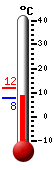 Currently: 8.6, Max: 11.8, Min: 7.9