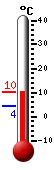 Currently: 9.2, Max: 9.2, Min: 4.3