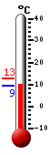 Currently: 9.6, Max: 12.7, Min: 9.4