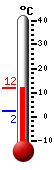 Currently: 9.8, Max: 9.9, Min: 2.1