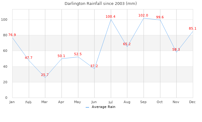 Rain Graph